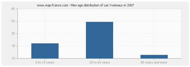 Men age distribution of Les Yveteaux in 2007